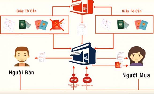 Các bên ký hợp đồng công chứng